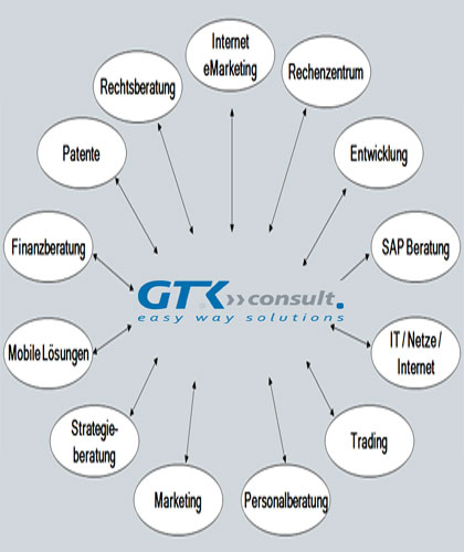 GTK Consult - ein umfangreiches Partner-Netz