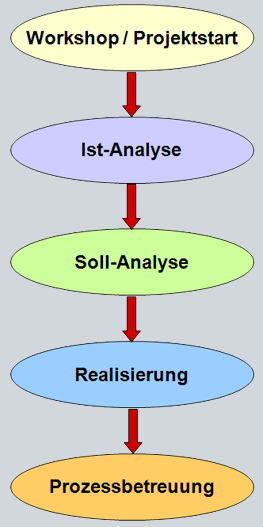 Projekte nach Mass